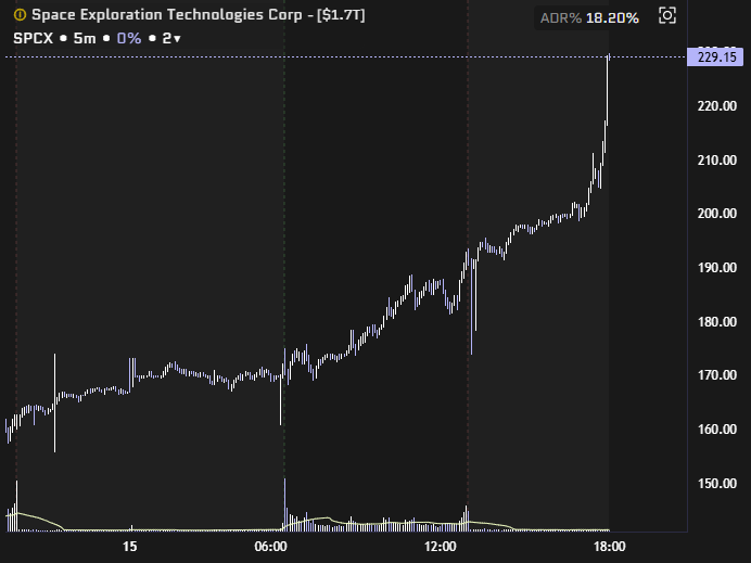 willoptions's tweet photo. if this ends up badly I would not be surprised to see exchanges start enforcing minimum float requirements on large cap IPO's.

for ref, $SPCX is 4-5% shares tradeable, just tapped $3T fully diluted in overnight session ($135B tradeable). 

10-20% float is common for other largecaps IPOs though it has been shrinking more recently.

all of this going into options becoming available tomorrow, giving insiders the opportunity to properly hedge/retail to pile into far otm calls. weird times!