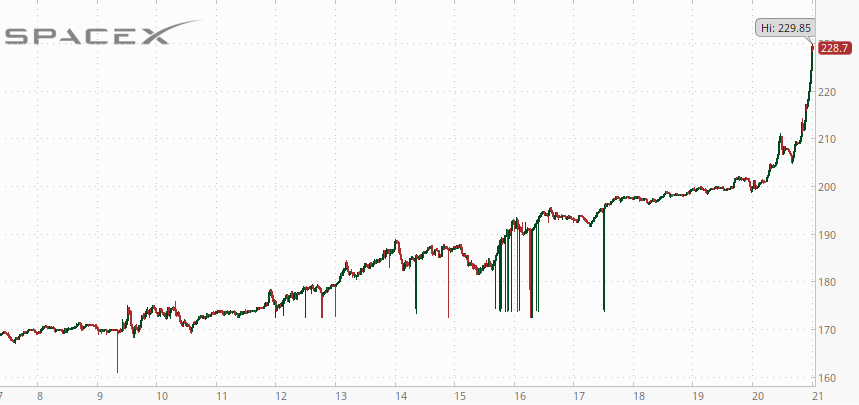 zerohedge's tweet photo. SPCX hits $3 trillion in market cap, surpassing MSFT https://t.co/xBDR2uVmMG