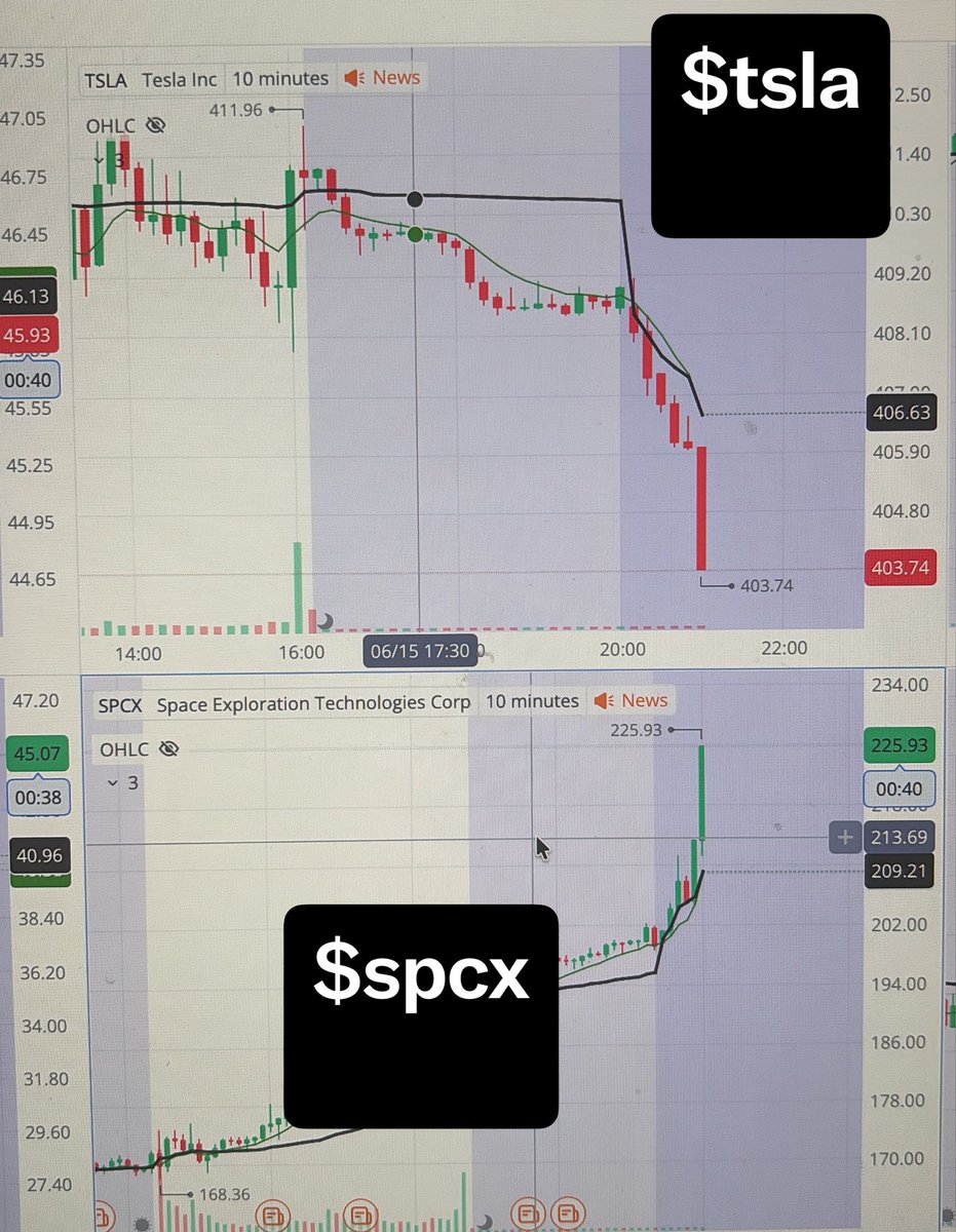 pm07291's tweet photo. $tsla feeding $spcx https://t.co/KEuY1hsuwq