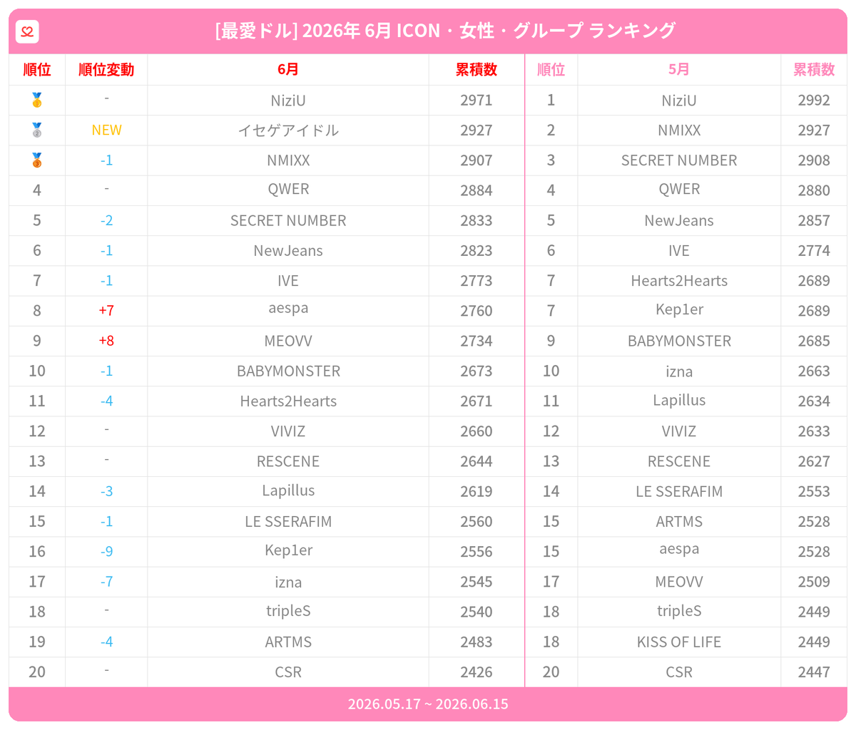kpopidol_jp's tweet photo. #最愛ドル #月間ランキング
👧ICON · 女性 · グループ

🥇 #NiziU
🥈 #イセゲアイドル🆕
🥉 #NMIXX
4️⃣ #QWER
5️⃣ #SECRETNUMBER
6️⃣ #NewJeans
7️⃣ #IVE
8️⃣ #aespa🔺
9️⃣ #MEOVV🔺
🔟 #BABYMONSTER

推しに投票➡️❤️https://t.co/f9UvG7kwJJ https://t.co/7OYDVb6QSn
