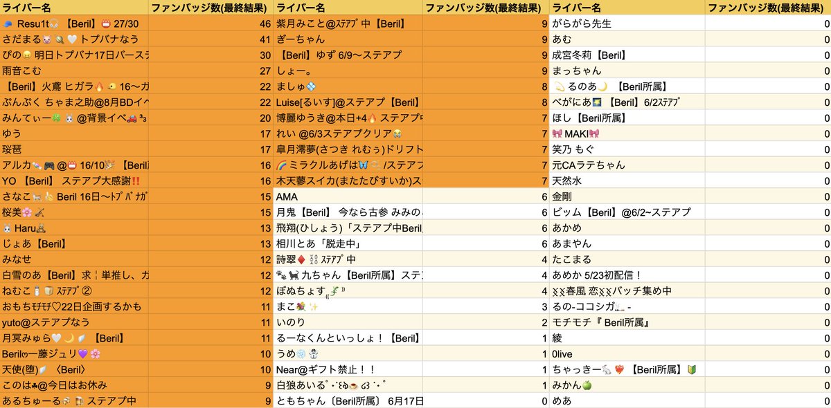 beril_liver's tweet photo. ／
ライバー紹介動画出演権獲得イベント
5月後半デビュー対象 イベント終了🌛‧˚
＼

最終結果　チーム合計569個.ᐟ.ᐟ⭐️

今回のイベントが、皆様のこれからの活躍につながる大きな一歩となれば幸いですೀ

今後ともBerilライバーの暖かい応援をよろしくお願いいたします˚ 🦢₊✧

#Beril #Palmu 
https://t.co/cNwQH8nbQG