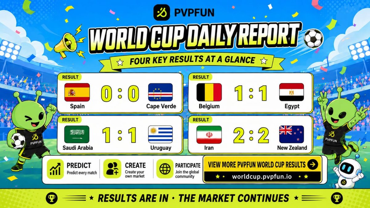 pvpfun_ai's tweet photo. ⚽️ World Cup Results Are In!

🇪🇸 Spain 0:0 🇨🇻 Cape Verde
🇧🇪 Belgium 1:1 🇪🇬 Egypt
🇸🇦 Saudi Arabia 1:1 🇺🇾 Uruguay
🇮🇷 Iran 2:2 🇳🇿 New Zealand

The results are in, but the market is still live! 🚀

Join PVPFUN and keep making your World Cup predictions👇

🌐 https://t.co/AnPKb76fMN https://t.co/N0pxYqtI7Y