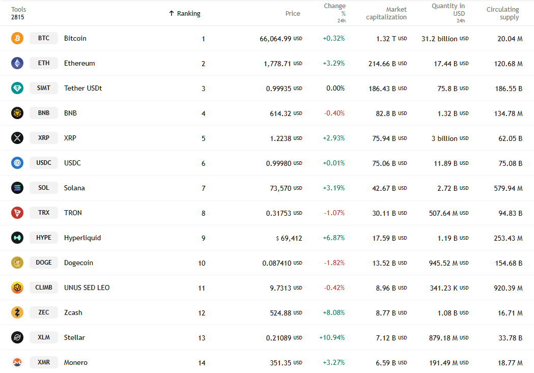 Jarvanbuilt's tweet photo. GM criptor 
Is the thesis finally starting to play out?

SpaceX gets listed, attention starts rotating back toward risk assets, crypto sentiment improves, and suddenly we're seeing double-digit candles again.

And this may only be the beginning.

There are still major IPOs ahead, each with the potential to pull even more attention and liquidity back into speculative markets.

One of the biggest mistakes investors make is believing they'll have plenty of time to position.

Markets rarely move that way.

They spend weeks doing nothing, then deliver a 15-20% move overnight while everyone is waiting for a better entry.

That's why conviction matters.

That's why DCA matters.

The bear market is where positions are built, not where narratives are confirmed.

Our focus hasn't changed:

• $TAO / $NEAR — AI
• $HYPE / $ASTER — Perps
• $XMR — Privacy
• $PENGU — Licensed IP memes
• $SOL / $ETH — Core onchain infrastructure
The cycle typically starts with quality large caps leading the way.
The real onchain season comes after.
And when it does, we'll be hunting every runner that emerges.
Imagine watching it all from the sidelines.
