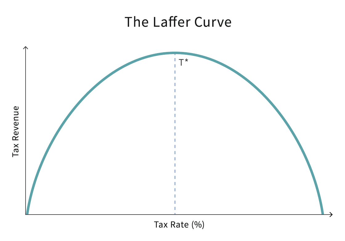 norskelynet's tweet photo. @Polymarket The Laffer curve remains undefeated. 
No matter if Democrats believe in it or not https://t.co/6Nkmmzwqw8