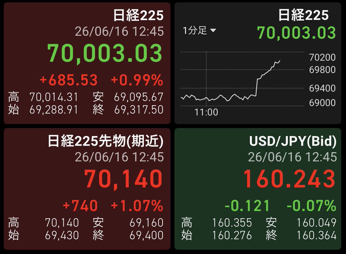 GE6_2022's tweet photo. 日経7万！ https://t.co/GChZTp8GLs