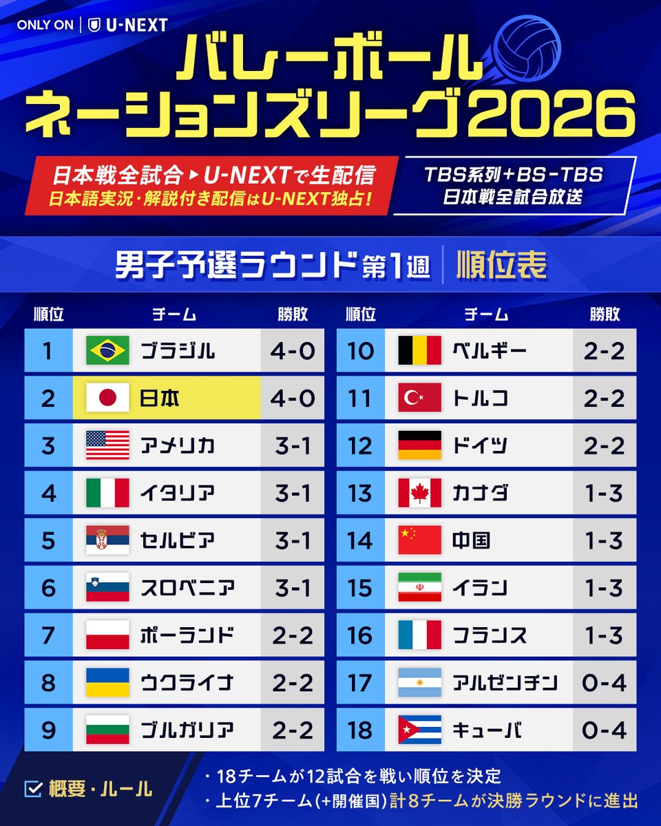 watch_UNEXT's tweet photo. 🔥男子予選ラウンド第1週 順位表🔥
──────────
バレーボール🏐
ネーションズリーグ2026
──────────
男女日本戦全試合を
U-NEXTで生配信💁‍♀️🎌
https://t.co/fVfUdVj7mI

日本は4勝で現在2位🇯🇵

女子予選ラウンド第2週は
6/17(水)からスタート🏐 https://t.co/6c9Zw7Jg9f