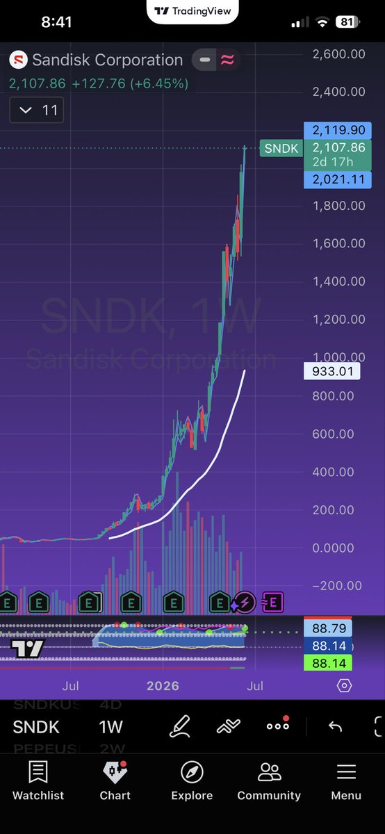 CassiusCuvee's tweet photo. The @SanDisk collapse will be epic…👀

$SNDK 

You can trade this on @Phemex_official now BTW 🌊😎 

Use GMMNX5 at sign up for an exclusive perk and special bonuses 💰

https://t.co/mFBWtOeOoS https://t.co/GIFYfWjS1C