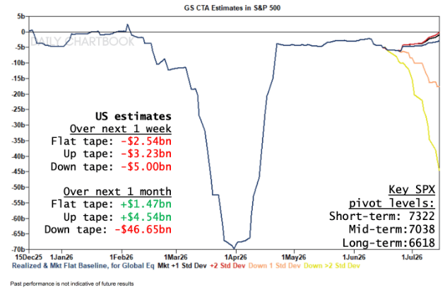 Barchart's tweet photo. CTAs are projected to sell stocks in EVERY SINGLE SCENARIO over the next week 🚨🚨 https://t.co/6ffgLSZJNP