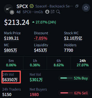 SAM1021219's tweet photo. 横向对比三个 $SPCX 提供商的 24h 交易量：

@Backpack ：$6350万
@xStocksFi ：$801万
@OndoFinance：$1.16万
Backpack 约是 xStock 的 8 倍，是 Ondo 的 5400 多倍。
同样是 $SPCX，差距已经不是一点点。

链上美股最后拼的不是故事，而是谁有真实流动性和真实交易需求。

市场正在用交易量投票。 https://t.co/MdLj9AFBhW