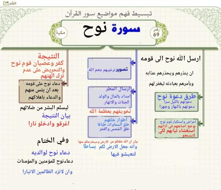 hasssooon's tweet photo. خرائط ذهنية سورة نوح https://t.co/Vjx3ubwAap