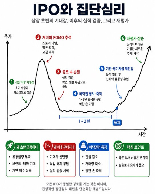 dubidubabap's tweet photo. 스페이스X는 지금 IPO 집단심리 차트에서 보면 1번 초반부에 가깝다고 본다.

상장 직후 기대감이 가격을 만들고 있고, 아직 실적 검증보다 수급·희소성·머스크 프리미엄이 먼저 움직이는 구간이다.

스페이스X는 6월 12일 나스닥에 상장했고, 공모가 주당 135달러 대비 19.3% 오른 161.1달러로 거래를 마쳤다.

상장 직후 20% 가까이 오른 것 자체는 이상하지 않다.

초기 유통주식 비율이 4.3%밖에 안 되기 때문이다.

시장에 실제로 풀린 물량은 5%도 안 되는데, 여기에 머스크, 스타링크, 우주인터넷, AI, 테라팹, 나스닥100 편입 기대, MSCI·FTSE·러셀 편입 수급이 한꺼번에 붙었다.

공급은 얇고, 스토리는 강하고, 대기 수요는 크다.

이런 구조에서는 주가가 기업가치보다 먼저 희소성 프리미엄으로 움직인다.

특히 중요한 수급 일정이 나왔다.

FTSE러셀은 신속 편입 규정을 통해 스페이스X에 러셀지수와 FTSE지수 편입 자격을 부여했다.

상장 후 5거래일이 지난 6월 18일 전후부터 러셀1000 등 지수 추종 자금이 스페이스X를 매수할 가능성이 있다.

MSCI도 대형 IPO 기업의 조기 편입 조항을 적용해, 상장 10거래일째인 6월 26일 전후 관련 지수 편입 가능성이 언급됐다.

나스닥100 역시 7월 6일 전후 편입 가능성이 있다.

작년 기준 나스닥100 추종 ETF, 파생상품, 펀드 자금은 1조4104억달러 규모로 나온다.

KB증권은 FTSE, MSCI, 나스닥100 편입 과정에서 약 130억~170억달러의 기계적 매수 수요가 발생할 수 있다고 봤다.

이게 지금 주가가 올라가는 핵심이다.

좋은 회사라서 오른다는 설명도 가능하지만, 더 직접적인 원인은 유통량 4.3% + 지수 편입 강제 매수 + 개인 FOMO다.

그래서 나는 지금 구간을 IPO 집단심리 차트의 1번, 상장 직후 기대감 구간으로 본다.

문제는 그다음이다.

나는 8월 락업 해제가 2번 구간의 꼭지 후보가 될 가능성이 높다고 본다.

스페이스X는 8월 2분기 실적 발표 전후로 락업 물량의 최대 20%가 해제될 수 있다.

여기에 조건부 물량도 있다.

2분기 실적 발표 후 10거래일 중 5거래일 동안 주가가 공모가 대비 30% 이상, 즉 주당 175.5달러 이상을 유지하면 추가로 10% 물량이 더 풀릴 수 있다.

그리고 연말까지 단계적으로 모든 락업 물량이 해제되는데, 그 규모가 전체 주식의 53.7%에 달한다.

이 숫자가 핵심이다.

지금은 시장에 풀린 주식이 4.3%다.

그런데 연말까지 잠겨 있던 물량 53.7%가 단계적으로 풀릴 수 있다.

초반에는 “살 수밖에 없는 자금”이 주가를 밀어올린다.

하지만 8월 이후에는 “팔 수 있게 되는 물량”이 시장을 시험한다.

이때부터 질문이 완전히 바뀐다.

7월까지의 질문은 이거다.

누가 더 살 것인가?

FTSE가 사나.
MSCI가 사나.
나스닥100 추종 자금이 사나.
개인이 FOMO로 따라붙나.

그런데 8월 이후 질문은 이걸로 바뀐다.

누가 팔 수 있게 되는가?
초기 투자자.
임직원.
기존 주주.
락업 해제 물량.

공모가보다 훨씬 낮은 가격에서 들어온 자금.

이 구조에서는 주가가 더 오를수록 오히려 락업 해제의 압박도 커질 수 있다.

특히 175.5달러는 중요한 가격이다.

공모가 대비 30% 상승 조건이기 때문에, 이 위에서 주가가 유지되면 추가 물량 해제 조건이 붙을 수 있다.

즉 주가가 강할수록 더 많은 물량이 풀릴 수 있는 구조다.

이게 IPO 초반 수급장에서 가장 조심해야 하는 지점이다.

지금은 희소성이 주가를 만들지만, 락업 이후에는 희소성이 사라진다.

그리고 그때부터는 스토리가 아니라 숫자가 필요하다.

스타링크 매출 성장률.
수익성.
현금흐름.
xAI 적자 부담.
테슬라·스페이스X·xAI 간 거래 구조.
테라팹 투자 부담.
마진.
가이던스.
실제 CAPEX 회수 가능성.

여기에 지배구조 이슈도 있다.

블룸버그는 IPO 이후에도 머스크가 스페이스X의 85% 의결권을 유지한다고 보도했다.

즉 상장기업이지만, 의결권 구조는 여전히 머스크 중심이다.

덴마크 연기금 아카데미커펜션은 이런 지배구조를 두고 “재앙적”이라고 평가하며 투자하지 않겠다고 밝혔다.

테슬라는 xAI에 20억달러를 투자했고, 이후 xAI는 스페이스X에 합병됐다.

스페이스X도 테슬라로부터 20억달러를 출자받은 것으로 보도됐다.

여기에 스페이스X와 테슬라가 공동으로 1190억달러 규모 테라팹을 운영하겠다는 계획도 포함돼 있다.

이걸 긍정적으로 보면 머스크 생태계의 통합이다.

우주인터넷, AI, 전기차, 로봇, 반도체 생산을 하나의 거대한 산업 플랫폼으로 묶겠다는 그림이다.

하지만 부정적으로 보면 내부 거래와 지배구조 복잡성이 커지는 구조다.

노벨상 수상자 폴 크루그먼은 이 부분을 두고 머스크 기업 제국이 “인간 폰지 구조”에 가깝다고 비판했다.

물론 이건 크루그먼의 의견이다.

스페이스X와 스타링크의 사업성이 없다는 뜻은 아니다.

실제로 스타링크는 중요한 서비스이고, 스페이스X는 우주산업에서 독보적인 위치를 가진 기업이다.

하지만 투자 관점에서는 회사가 대단하다는 것과 지금 가격이 좋은지는 분리해야 한다.

내가 지금 스페이스X가 올라도 손대지 않는 이유는 이거다.

지금 가격은 아직 실적 검증보다 IPO 수급장이 더 크게 반영된 가격으로 보인다.

현재는 유통량 4.3%짜리 얇은 시장에 130억~170억달러 규모의 기계적 매수 기대가 붙은 구간이다.

이런 구간에서는 더 오를 수도 있다.

오히려 단기적으로는 더 강하게 움직일 가능성도 있다.

하지만 내가 사기 싫은 이유는, 이 상승의 성격이 너무 명확하기 때문이다.

지금은 증거보다 기대가 앞서 있다.

7월까지는 지수 편입 수급이 주가를 밀 수 있다.

8월부터는 실적 발표와 락업 해제가 동시에 온다.

그때부터는 “머스크니까 오른다”가 아니라 “이 밸류를 숫자로 증명할 수 있느냐”가 핵심이 된다.

내가 보는 흐름은 이렇다.

1번: 현재 구간
상장 초반 기대감, 유통량 4.3%, 지수 편입 수급, 머스크 프리미엄.

2번: 7월~8월 가능성
나스닥100 편입 기대, 개인 FOMO, 기계적 매수로 단기 과열 가능성.

3번: 8월 이후 리스크
2분기 실적 검증, 최대 20% 락업 해제, 조건 충족 시 추가 10% 해제, 연말까지 전체 53.7% 물량 해제 가능성.

그래서 나는 8월을 분수령으로 본다.

지금은 “살 수밖에 없는 돈”이 보이는 구간이다.

8월 이후에는 “팔 수 있게 되는 물량”이 보이는 구간이다.

IPO에서 제일 위험한 순간은 좋은 회사가 나왔을 때가 아니다.

좋은 회사라는 이유로 어떤 가격이든 정당화되기 시작할 때다.

스페이스X는 좋은 회사일 수 있다.

하지만 지금은 좋은 회사보다 좋은 가격인지가 더 중요하다.

나는 환호가 큰 구간에서는 굳이 안 산다.

락업이 지나고, 숫자가 나오고, 초기 FOMO가 꺼진 뒤에도 스페이스X가 이 밸류를 증명한다면 그때 봐도 늦지 않다고 본다.

첫날의 폭등은 뉴스다.

락업 이후에도 살아남는 실적은 증거다.

개인적인 투자 기록이며, 매수·매도 추천 아님.
