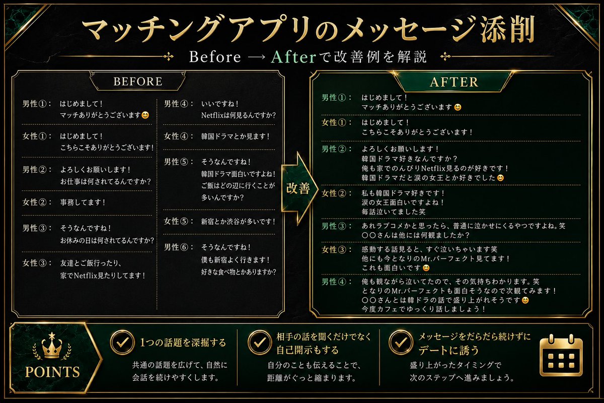 You58122's tweet photo. メッセージでよくある失敗が、
会話を続ける事を目的にしてしまうこと。

・仕事は何してますか？
・お休みの日は何してますか？
・Netflixは何見るんですか？

会話を続けたい一心で、このような質問を続けてしまうと、女性も答えるだけで疲れてしまいメッセージを楽しめない。

１つの話題を深掘りしつつ、自己開示も混ぜると盛り上がりやすい👇