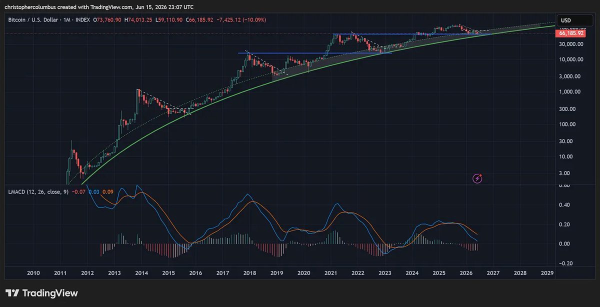 davthewave's tweet photo. Latest #btc article just published.
Make sure to sign up for the blurbs or subscribe for full access to the article and the complete archive.
"BTC and MACD Updates
Signaling the Low is In"
https://t.co/0ulR7axYuX