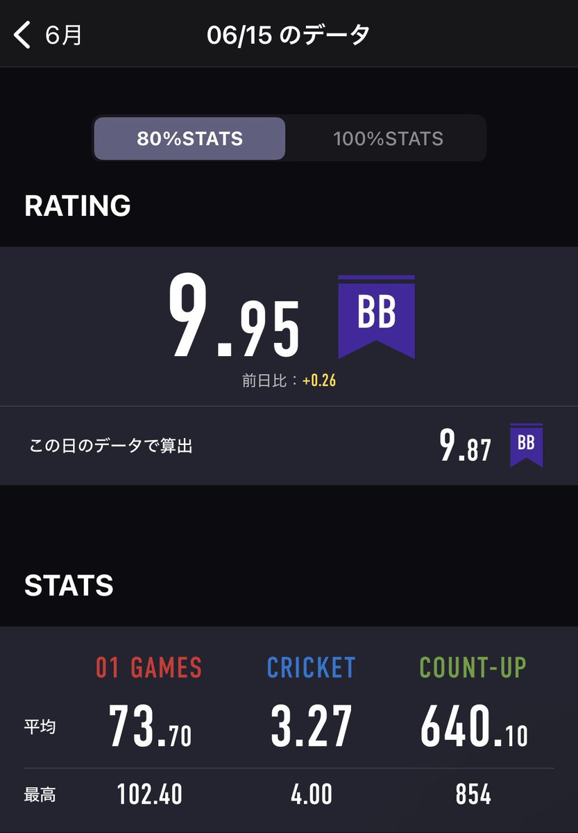 PON_darts_'s tweet photo. リーグメンバーたむのお見舞いにみんなで行ってきました
元気そうでなによりでした
復帰待ってるよー！

そのあとはロクストで練習！
久々フリーズスタッツ0笑

右から投げはじめてから今度は人差し指が強くなってきて立ち位置またちょっと左に

リリースと相談しながらフォーム作りたいと思います https://t.co/Q86tC3ohkb