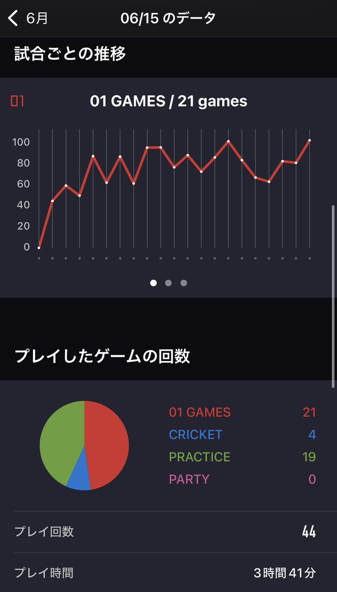 PON_darts_'s tweet photo. リーグメンバーたむのお見舞いにみんなで行ってきました
元気そうでなによりでした
復帰待ってるよー！

そのあとはロクストで練習！
久々フリーズスタッツ0笑

右から投げはじめてから今度は人差し指が強くなってきて立ち位置またちょっと左に

リリースと相談しながらフォーム作りたいと思います https://t.co/Q86tC3ohkb