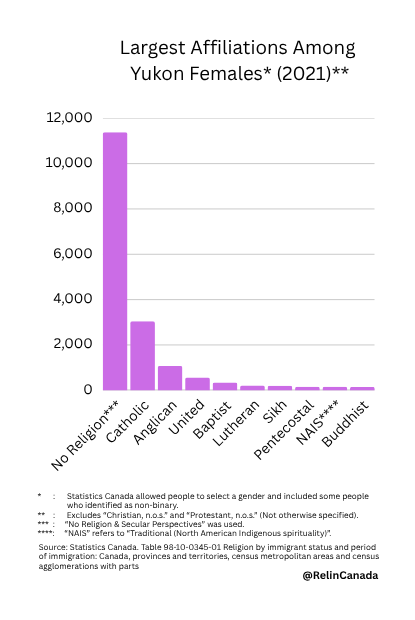 RelInCanada's tweet photo. These were the largest affiliations among female Yukoners.
#Religion #ReligiousStudies #Yukon #Canada https://t.co/S51U6fEBWp