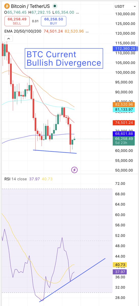FirstSignalX's tweet photo. #Bitcoin

Interesting observation.

Right before the 2022 capitulation event, Bitcoin started forming a bullish divergence on the weekly chart.

Many traders saw the signal and bought.

What happened next?

- Bitcoin did not bottom.
- The final capitulation arrived.
- Panic selling followed.
- Many buyers sold at a loss just before the real bottom formed.

Today, we are seeing the same setup again.

- Bitcoin is forming a weekly bullish divergence.
- Buying pressure is returning.
- Bottom callers are becoming more confident.

The crowd sees a bottom.

I see a warning.

A bullish divergence does not create a bottom.

It often appears before the final capitulation.

That is exactly what happened in 2022.

And that is exactly what I expect now.

The chart is not telling me to buy.

The chart is telling me to prepare.

I remain focused on the final capitulation event and the CBB Zone.

First the capitulation

Then the bottom