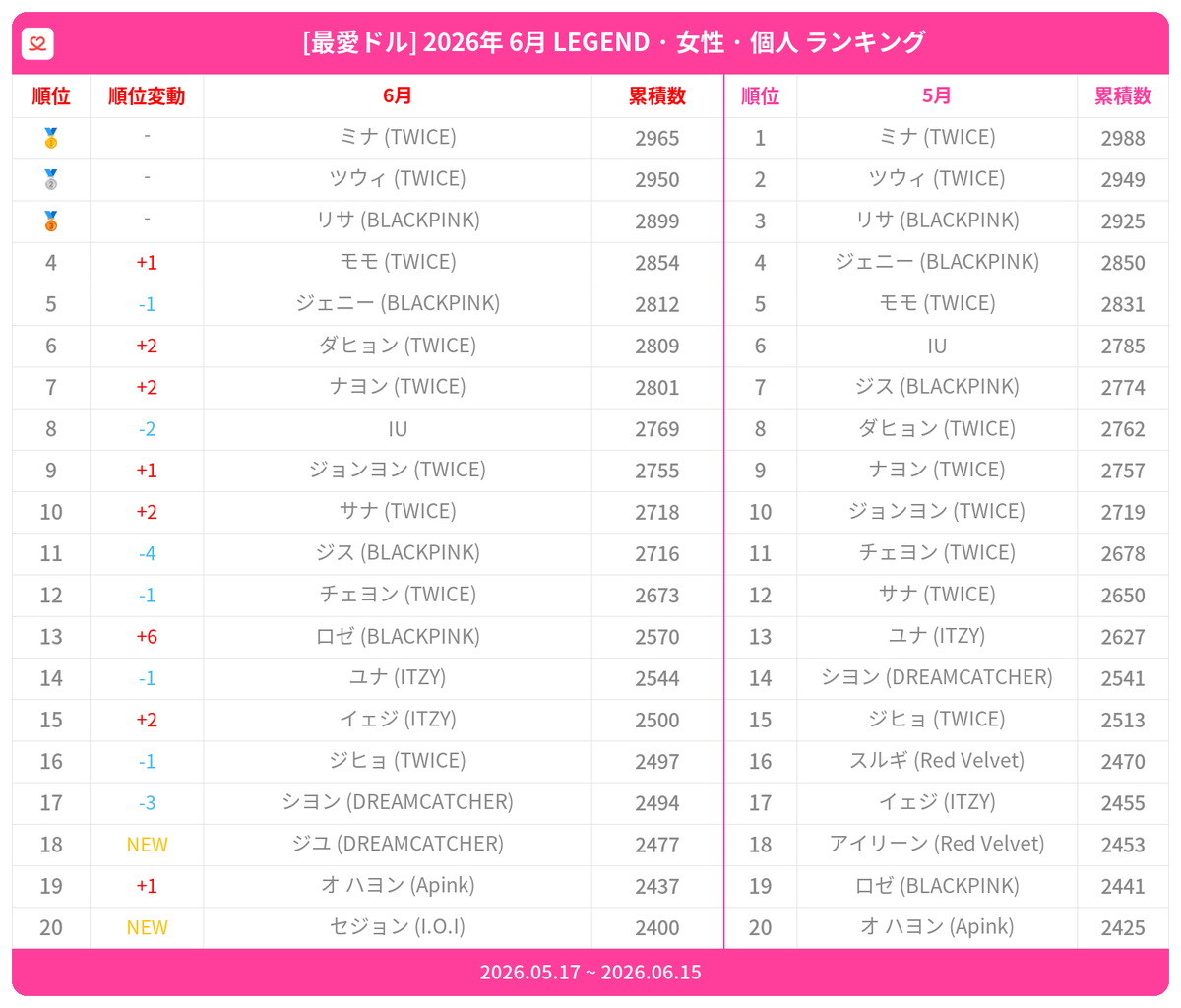 kpopidol_jp's tweet photo. #最愛ドル #月間ランキング
👧LEGEND · 女性 · 個人

🥇 #ミナ #TWICE
🥈 #ツウィ #TWICE
🥉 #リサ #BLACKPINK
4️⃣ #モモ #TWICE🔺
5️⃣ #ジェニー #BLACKPINK
.
.

🆕 #ジユ_DREAMCATCHER #セジョン_IOI

今月の推しに一票➡️❤️https://t.co/dUxjFMatNK https://t.co/1HuP6dnpYR