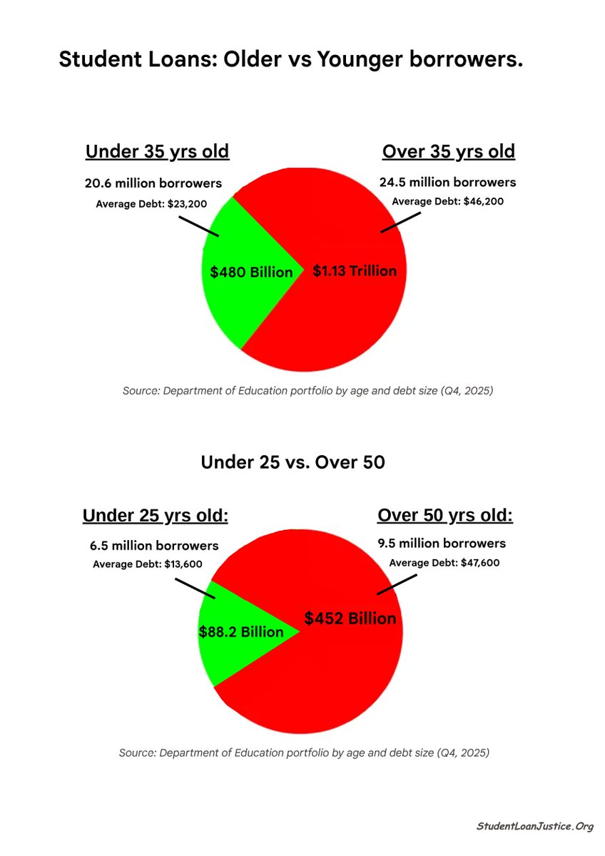 StudentLoanJus1's tweet photo. @0xDavecryps Young people?

You don't know a lot about student loans. https://t.co/kzklV3FCrv
