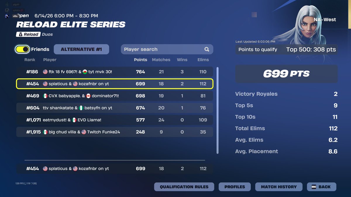splaticus_'s tweet photo. Qualed🏆 @FNCompetitive change day 2 to after fathers day pls??????? https://t.co/JyvZIMAVfw