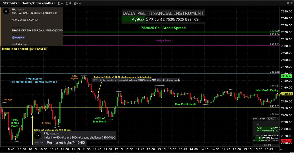 FPL_Trading's tweet photo. $SPX $SPY $ES_F #options #trading #GEX #0DTE 

June12 Trade Idea (shared 9:31AM ET) via:

SPX 7520/25 Call Credit Spread (0DTE) - Successful🟢 

Reached +50% of Max Profit twice first by 9:50AM and then by 12PM ET from 0.30 and 0.50c highest. Reached Max Profit Levels by 2PM ET. Expiring at Max Profit as index was cleanly contained below called out overhead zone 7440-60 through Expiry:
____