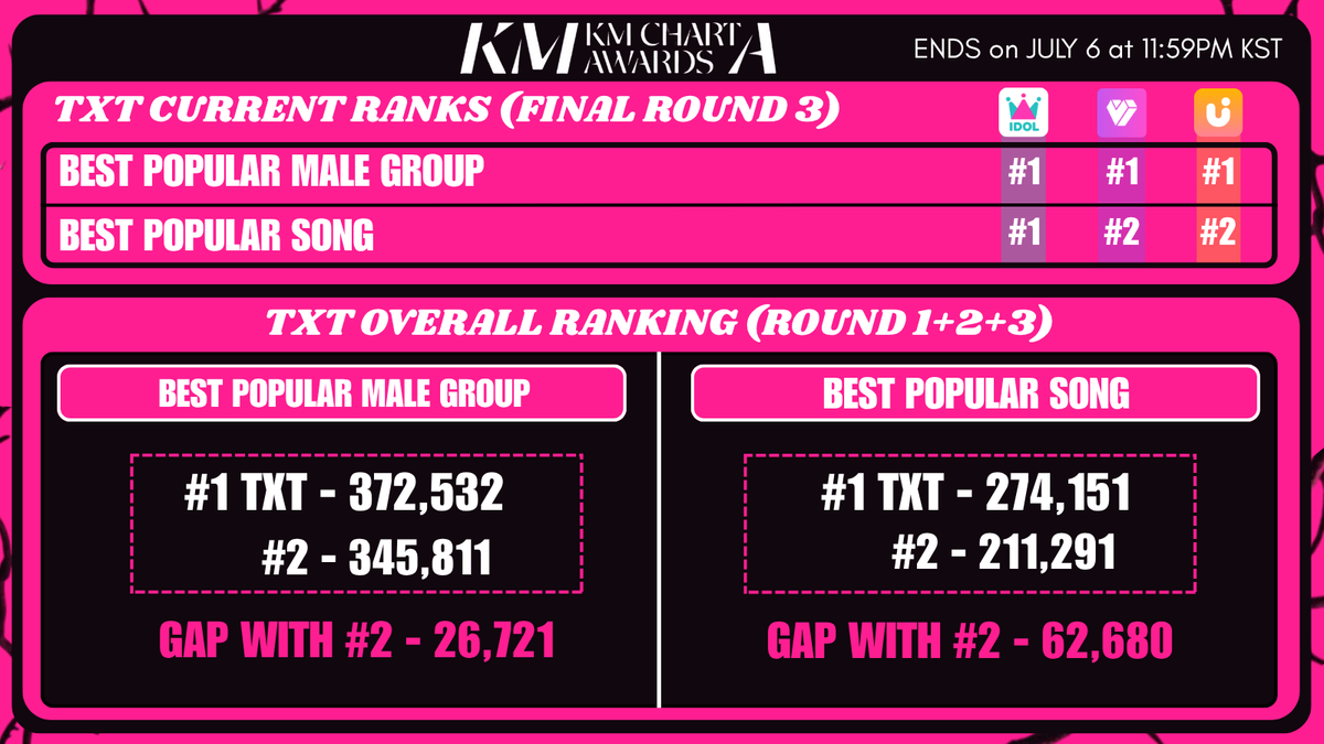 txtvotingcrew's tweet photo. 🗳KM CHART AWARDS

#TXT overall ranking as of 10AM KST!

🔸️BEST POPULAR MALE GROUP 
#1 - TXT
Gap with #2 - 26,721⬆️

🔸️BEST POPULAR SONG 
#1 - STICK WITH YOU 
Gap with #2 - 62,680⬆️

— Drop minimal votes for now to maintain #1 
— Make sure to save most of your votes for any last-minute voting!
●Ends on July 6th at 11:59PM KST!!

⭐️Keep voting for TXT and spread the word to fellow MOA! 

More info below 👇

#MO4TXT #MOAisONE 
#TOMORROW_X_TOGETHER
