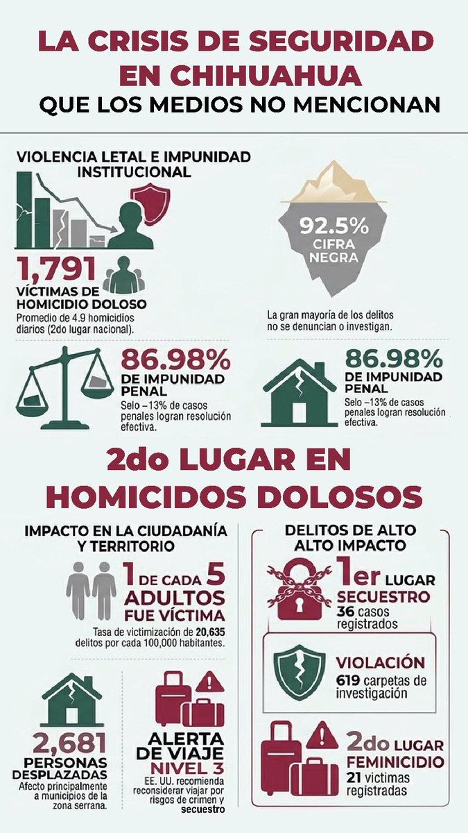 Javier_Corral's tweet photo. Después de ausentarse más de diez días, y por ende no asistir a ninguna Mesa de Seguridad, @MaruCampos_G en una conferencia de prensa (que nadie transmitió en vivo para cuidar los muy seguros yerros de la convocante), descalifica nuevamente al Gobierno Federal, quien no ha dejado de respaldar a Chihuahua en materia de seguridad, a pesar de la reiterada actitud provocadora de su gobernadora. En seguridad la politiquería no tiene cabida, menos en una entidad tan compleja como Chihuahua. El objetivo por devolver La Paz a las víctimas de la violencia es una tarea permanente e ineludible, que lamentable que después de cinco años no tenga ningún interés real en atenderlo, o por lo menos, entender la magnitud del problema. 
Sus respuestas confirman que ha perdido la vergüenza y que tan extraviada está de la tarea de gobernar. El desinterés de la mandataria, ha regresado a Chihuahua a los peores lugares en materia de seguridad. Una realidad que por más que se gaste en medios, no puede ya ocultarse, pues los chihuahuenses no se dejan engañar y sus niveles de desaprobación rondan ya el 60%.