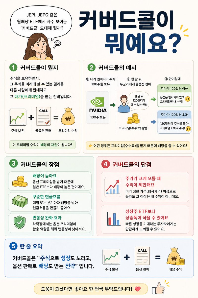 kkkkjjjlll's tweet photo. 🍀주린이를 위한 글🍀

월배당 ETF를 찾아보다 보면

JEPI, JEPQ 같은 ETF에 꼭 붙어있는 말이 있습니다

바로 "커버드콜" 🤔

도대체 커버드콜이 뭘까요?

쉽게 설명하면

주식을 보유하면서 그 주식을 미래에 살 수 있는 권리를 다른 사람에게 판매하고

그 대가로 돈(프리미엄)을 받는 전략입니다.

예를 들어

내가 엔비디아 주식을 가지고 있는데

누군가에게

"나중에 정해진 가격으로 살 수 있는 권리"

를 팔고 수수료를 받는 거예요.

커버드콜 ETF는 이렇게 받은 돈으로 배당금을 지급합니다!!

✅ 장점

1.��반 ETF보다 배당이 높아요!
2.꾸준한 현금흐름을 만들기 좋아요!
3. 변동성이 상대적으로 낮은 편이에요!

❌ ���점

1.주가가 크게 오를 때 수익이 제한될 수 있어요!
2.성장주 ETF보다 상승폭이 작을 수 있어요!

📌 한 줄 요약

커버드콜은

"주식으로 성장도 노리고, 옵션 판매로 배당도 받는 전략"

이라고 생각하시면 됩니다 😊

도움이 되셨다면 좋아요 한 번씩 부탁드립니다 🍀