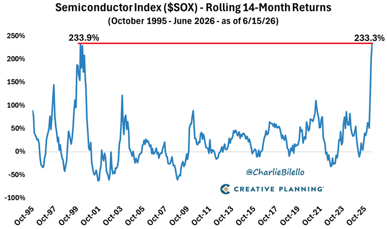 charliebilello's tweet photo. Only times in history where the Semiconductor Index gained more than 230% in a 14-month span:

1) December 1998 - February 2000
2) April 2025 - Today

That's the entire list. https://t.co/HDbVXcAzja