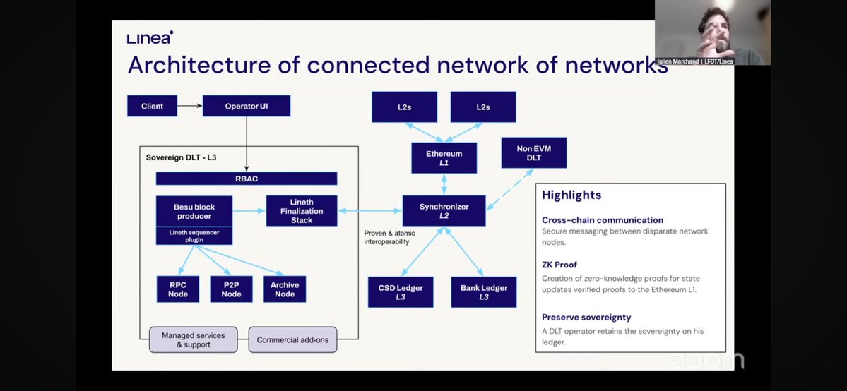 Danny4582851's tweet photo. @RicoCrypto2 @LeChiffre @LineaBuild @ethereumJoseph @DeclanFox14 I’m seeing Linea connecting all Besu ledgers https://t.co/nb9ePtHOGr