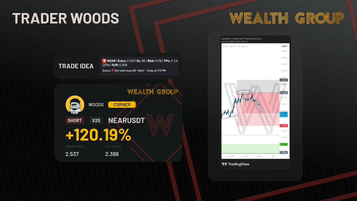 WealthGroup's tweet photo. Our $NEAR short trade idea from @robw00ds hit our TP1, down 6% from our entry shared in @WealthGroup! 📉

Take your trading to the next level with @WealthGroup! Premium trade ideas, expert analysis, live streams, challenges, education &amp; support! 🤝
https://t.co/MV7cIOVR6G https://t.co/CRuVVBa3gk