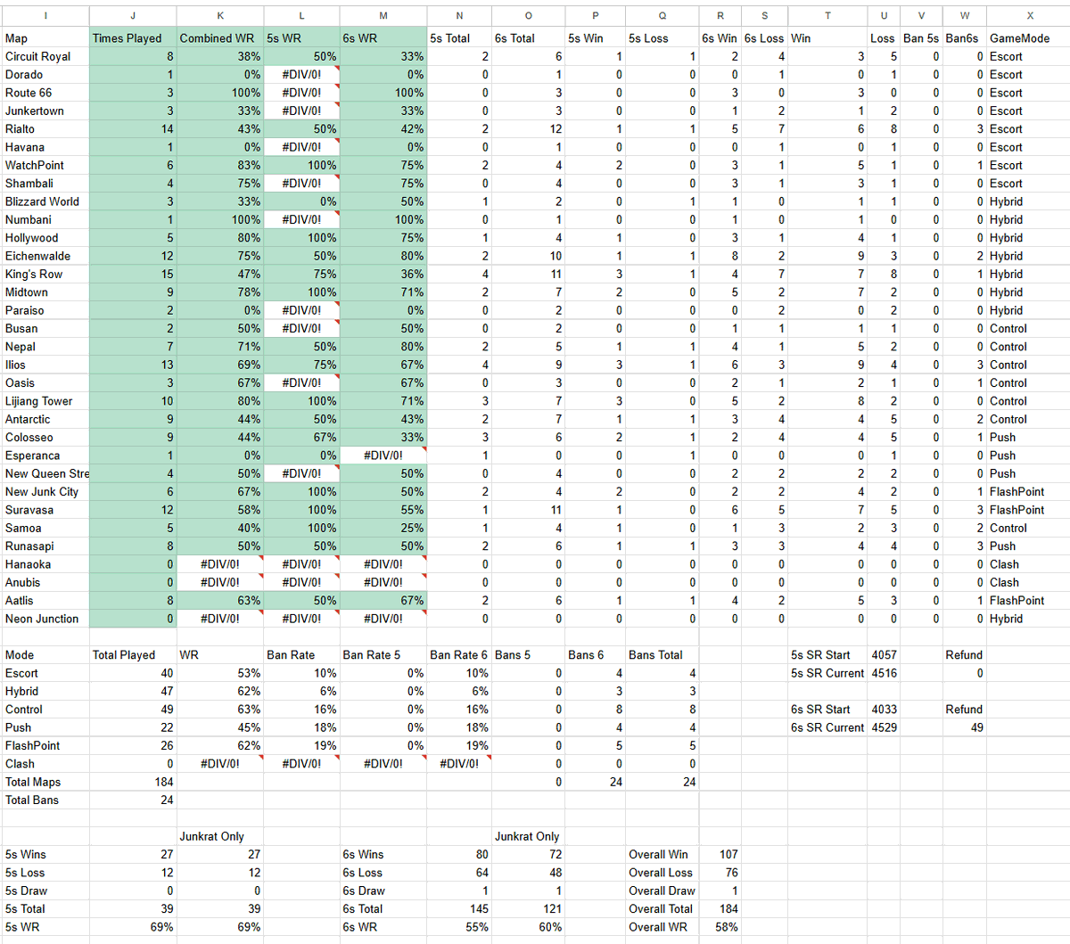 Prolikechro's tweet photo. Alright nerds heres this seasons worth of data if anyone is curious. I dont think ill be extending it much more (could divide up rat vs not rat win rate per map type) but it barley fits in one nice screenshot now and it doesnt matter too much. Blizzard needs to up their stat game https://t.co/6D4WZpl9RT