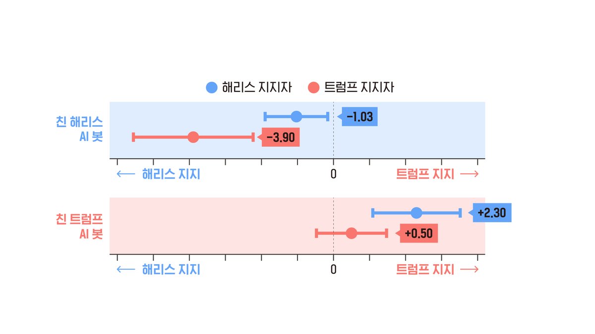SBSDataJ's tweet photo. 2024년 미국의 대선 직전 유권자들에게 상대 후보의 정책을 옹호하는 AI 챗봇과 대화를 시켜봤다. 딱 6분만 대화했는데 표심 변화는 뚜렷했다. 친 해리스 챗봇과 대화한 트럼프 지지자들이 해리스 쪽으로 3.90%p 이동했고, 친 트럼프 챗봇과 대화한 해리스 지지자들은 트럼프 쪽으로 2.30%p 이동했다. https://t.co/SaIOhBEWHI
