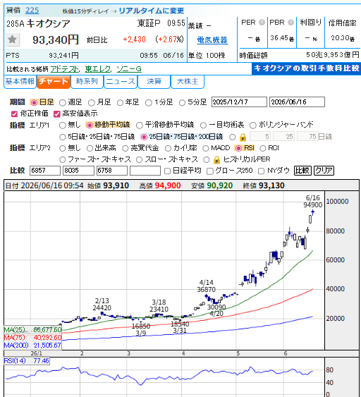 Lucy159211's tweet photo. 2026/6/16 
9:55 93,340円時点→時価総額50兆9,953億円 https://t.co/eQmaJI1JEU
