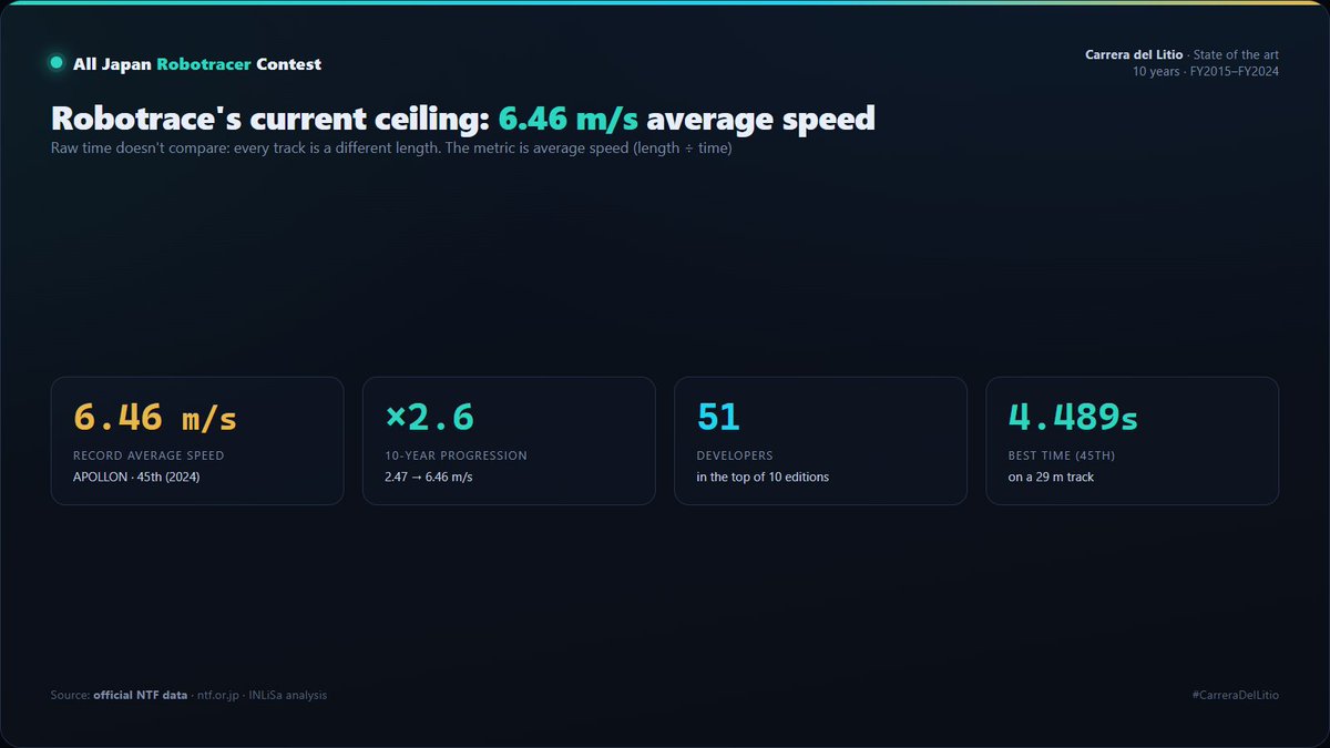 AndresBercovich's tweet photo. 6.46 m/s. The current ceiling of elite Robotrace — average speed over a 29 m track the robot had never seen before the race.Set by APOLLON (Akihiro Fujisawa), winner of the 45th All Japan Robotracer Contest.10 years of the sport, in data 🧵👇 https://t.co/3nptxoJBvz