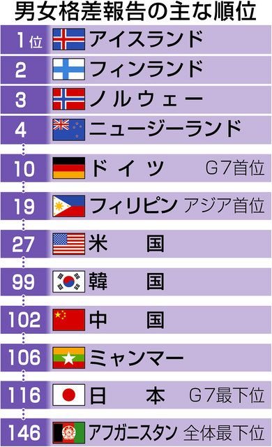 givemekin's tweet photo. ゴミ拾いは素晴らしいけど気付いてほしい。
日本人男性の家事育児参加時間は世界最低ランク。男女格差も100位以下。
つまり普段は掃除なんてやらないのに、評価されるとわかっているときだけやっているということです https://t.co/vnVR28SzHZ