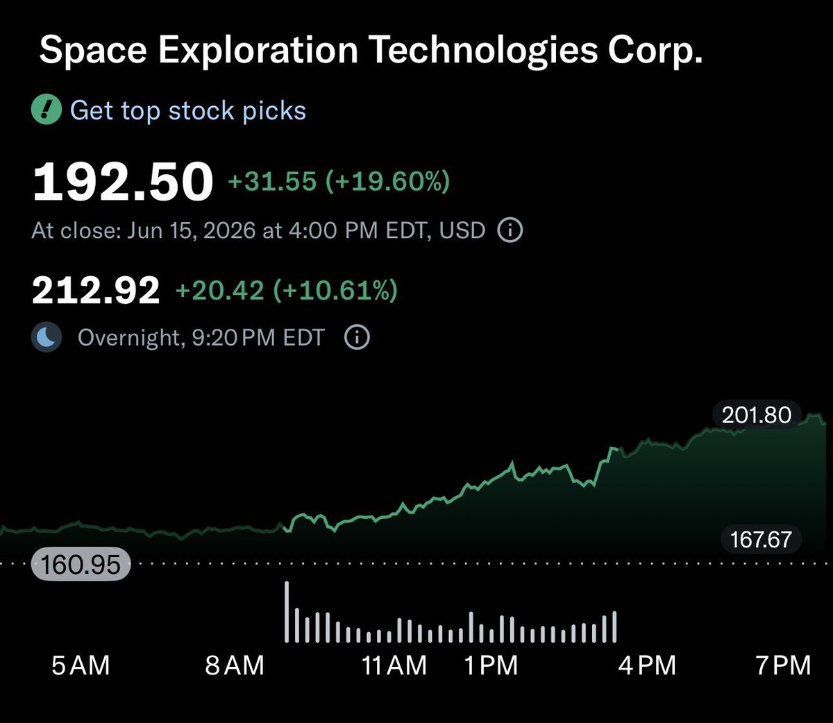 Gubloinvestor's tweet photo. $SPCX is up 11% in overnight market.. 

Massive surge.. https://t.co/ha1clRnwNs