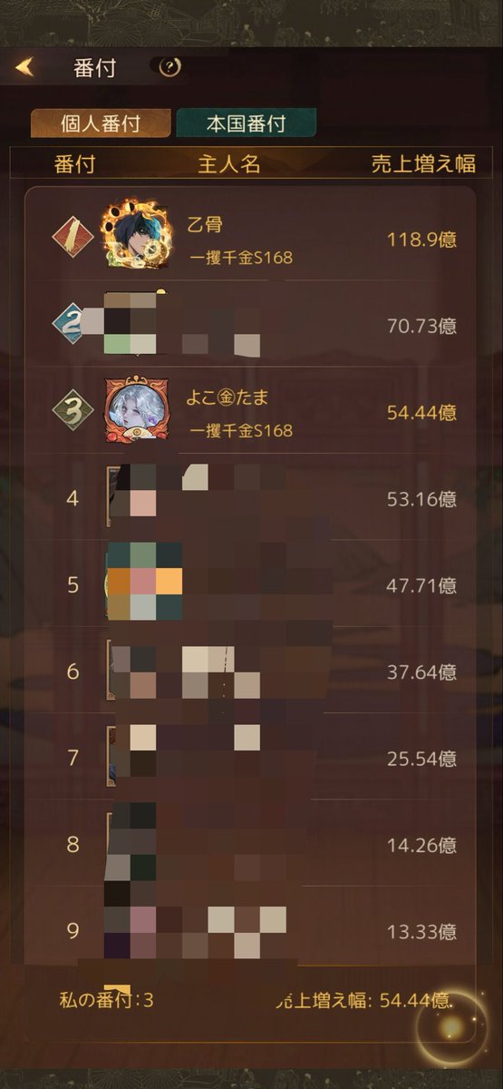 toripi_m's tweet photo. 跡継ぎが他の鯖割と比べたら
びっくりするほど低かったので
歴遊ぶん回して🦌🩲元宝集めつつ
風呂2個だけ使って3位入れたﾜｧ───ヽ(*ﾟ∀ﾟ*)ﾉ───ｲ
1枚目 イベ終わり
2枚目 イベ終15分前

跡継ぎ貰ってくれた人ありがとうございました🕺
あほの人たち最後ありがとうʕ ◦`꒳´◦ʔ https://t.co/dT6kgesw6r
