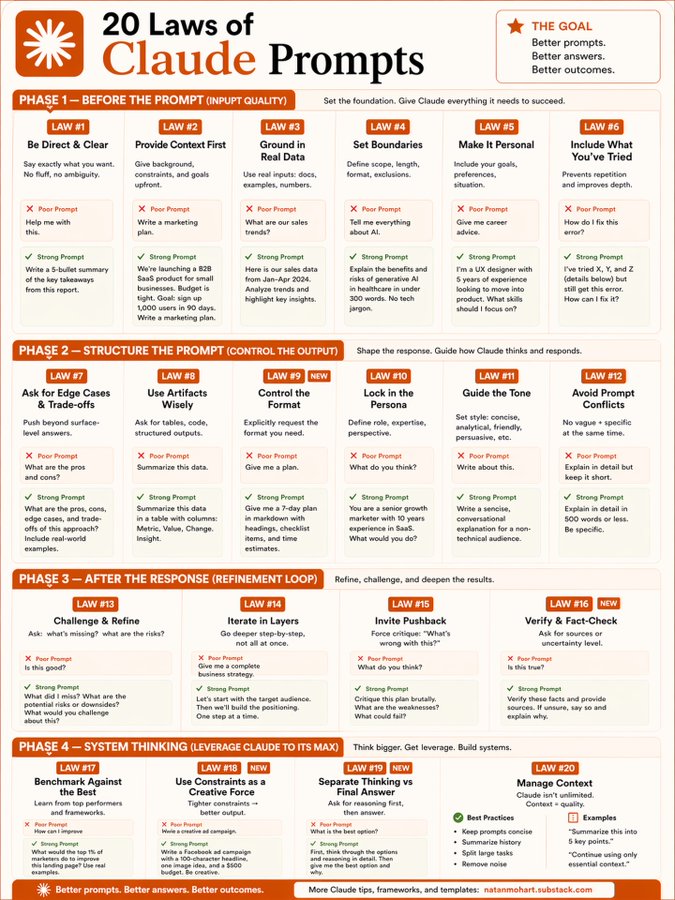 akhilesh9235's tweet photo. 🚀 Most people treat Claude like a search engine.

But the quality of your output is not Claude’s problem. It is your prompt’s problem.

Here are 20 laws that can completely change how you use AI forever.

I break it into 4 phases👇

---

🧠 Phase 1 — Before the Prompt

✔️ Be direct
✔️ Give context
✔️ Use real data
✔️ Set boundaries

> Garbage input = average output.

---

🏗️ Phase 2 — Structure the Prompt

✔️ Control the format
✔️ Lock in a persona
✔️ Guide the tone

🎯 The model performs better when the role, structure, and expectations are crystal clear.

---

🔁 Phase 3 — After the Response

✔️ Challenge the output
✔️ Iterate in layers
✔️ Invite pushback

⚡ The first response is usually a draft, not the destination.

---

🌐 Phase 4 — System Thinking

✔️ Benchmark against the best
✔️ Manage context properly
✔️ Think in systems, not one-off prompts

📌 Advanced AI usage is less about prompting tricks and more about workflow design.

❤️ Like
🔁 Retweet
🔖 Bookmark

Follow @akhilesh9235  for more such posts

#AI #ArtificialIntelligence #GenerativeAI #CareerGrowth #Upskilling