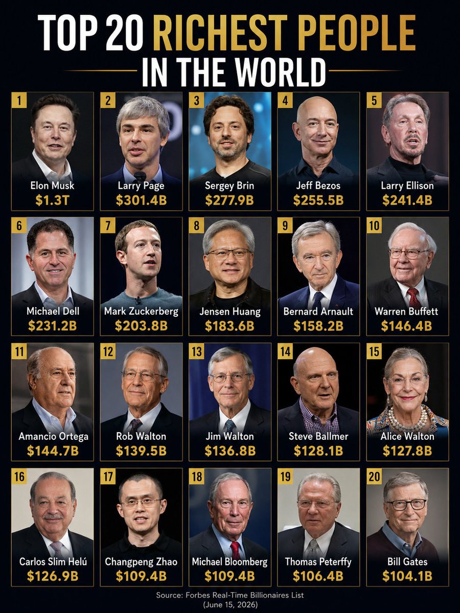 TheDataHubX's tweet photo. Top 20 Richest People In The World

1. 🇺🇸 Elon Musk - $1.3T or $1300B
2. 🇺🇸 Larry Page - $301.4B
3. 🇺🇸 Sergey Brin - $277.9B
4. 🇺🇸 Jeff Bezos - $255.5B
5. 🇺🇸 Larry Ellison - $241.4B
6. 🇺🇸 Michael Dell - $231.2B
7. 🇺🇸 Mark Zuckerberg - $203.8B
8. 🇺🇸 Jensen Huang - $183.6B
9. 🇫🇷 Bernard Arnault - $158.2B
10. 🇺🇸 Warren Buffett - $146.4B
11. 🇪🇸 Amancio Ortega - $144.7B
12. 🇺🇸 Rob Walton - $139.5B
13. 🇺🇸 Jim Walton - $136.8B
14. 🇺🇸 Steve Ballmer - $128.1B
15. 🇺🇸 Alice Walton - $127.8B
16. 🇲🇽 Carlos Slim Helú - $126.9B
17. 🇨🇦 Changpeng Zhao - $109.4B
18. 🇺🇸 Michael Bloomberg - $109.4B
19. 🇺🇸 Thomas Peterffy - $106.4B
20. 🇺🇸 Bill Gates - $104.1B

Source: Forbes real time Billionaire