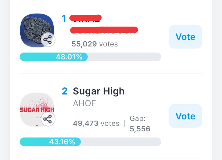 ahof0720's tweet photo. only 2 days left! can we narrow the gap a little more? 🥺🙏

let's try our best to get at least one trophy for sugar high 💙🏆 https://t.co/vYQUlJSm8I