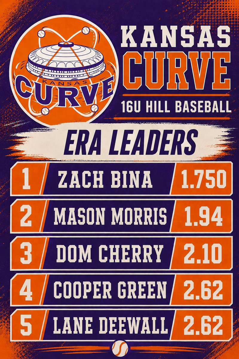 jay_hill20's tweet photo. Kansas Curve Hill ERA Leaders through 3 weeks! @BinaZachary @masonmorris23 @deewall_lane @DomCherry28 @kansas_curve https://t.co/IZKmg2gvh1