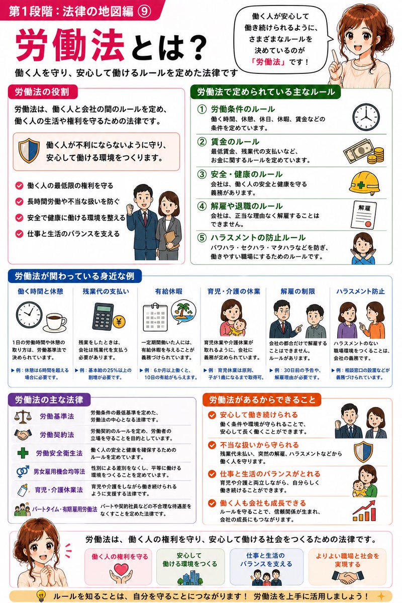 riemamapoke's tweet photo. 📚【労働法とは？】

労働法は、

働く人を守り、
安心して働ける環境をつくるための法律です。

会社と従業員の間には、
立場の強さに差があるため、

働く人が不当に扱われないように
ルールが定められています。

例えば、

✅ 労働時間
✅ 残業代
✅ 有給休暇
✅ 解雇のルール
✅ ハラスメント防止

などです。

「残業したのにお金が出ない」

「有給を取らせてもらえない」

「突然クビと言われた」

そんなとき、
働く人を守るのが労働法です📚

労働法には、

✔ 労働基準法
✔ 労働契約法
✔ 労働安全衛生法
✔ 男女雇用機会均等法
✔ 育児・介護休業法

などの法律が含まれています。