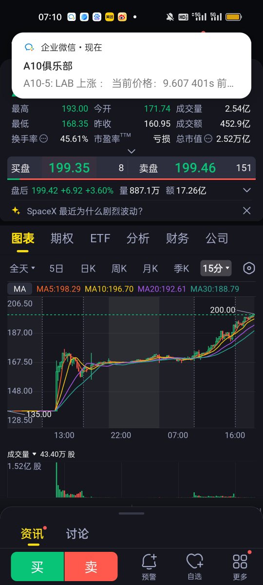 aming189's tweet photo. 早期还是非常看好 #spcx 的，也买了几次

因为 #Xstock 有打新，所以才平的 #spcx  甚至还去做空套保了！
我恨 #Xstock 恨 #海妖  艹踏马的！

不过复盘一下，第一天，集合竞价之后，开盘是开在150的，当时是打新的抛压，150性价比是有一点的，后面二测，156  甚至半夜3点三测157！都给了机会，但是自己没买，主要还是做空亏了，影响了心态！ 

 然后昨天收复开盘当天的跌幅，其实可以去追的，但是没追，也没认真去盯盘，其实机会非常多的，主要还是自己太菜吧，多多练吧，感觉踏空了，更多是因为不够认真对待，胆子太小啦！  

我打算回踩185 195就去做短！目前先看看！