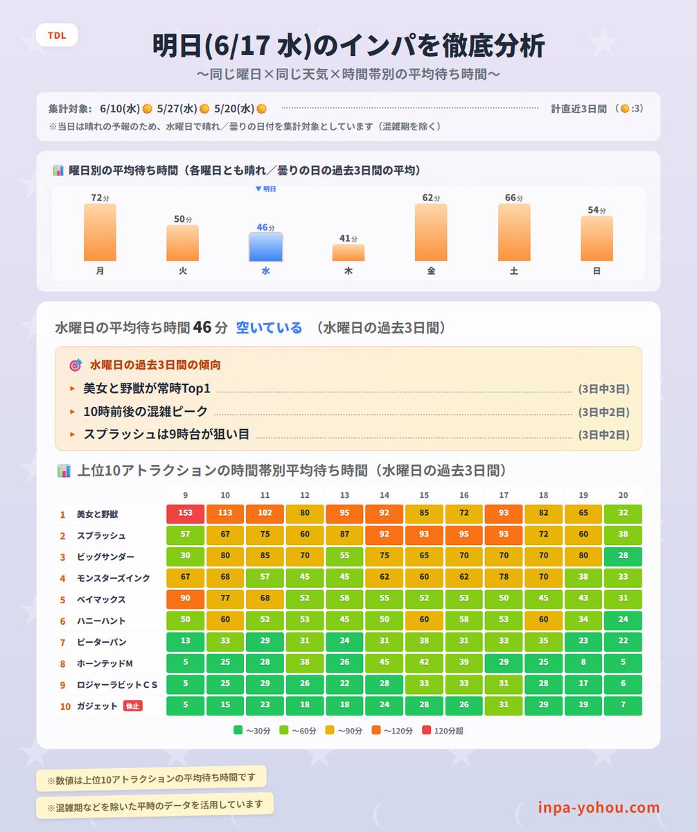 inpa_yohou's tweet photo. 【明日(水曜日)を分析】

TDSは平日でも
アナ雪とソアリンが超混雑🥵
センターは朝イチ9:30が狙い目だよ🧐

TDLのビッグサンダーは
朝イチ9:30が30分まで空くよ🎯
美女と野獣は夕方16時台がおすすめ😍

#TDR__now #ディズニー混雑予想 https://t.co/gzzPWFI8wU