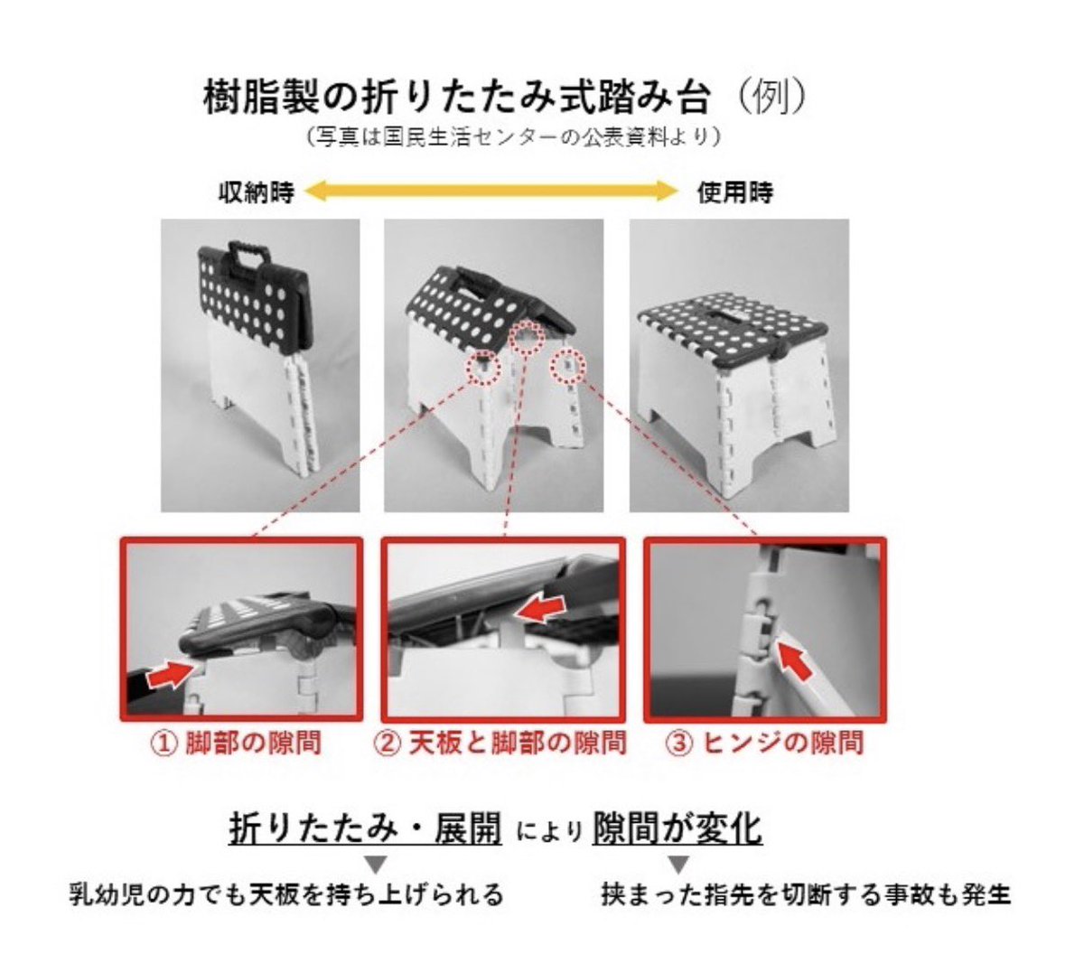 Ortho_FL's tweet photo. これは過去に何件も乳幼児が指を挟み切断に至っているので、消費者庁が何年も前から注意喚起していることは知っておいた方が良い

✔︎乳幼児に触れさせない
✔︎可動部がない踏み台を選ぶことも検討
✔︎大人も指には気をつけよう https://t.co/q6ms4OtATg