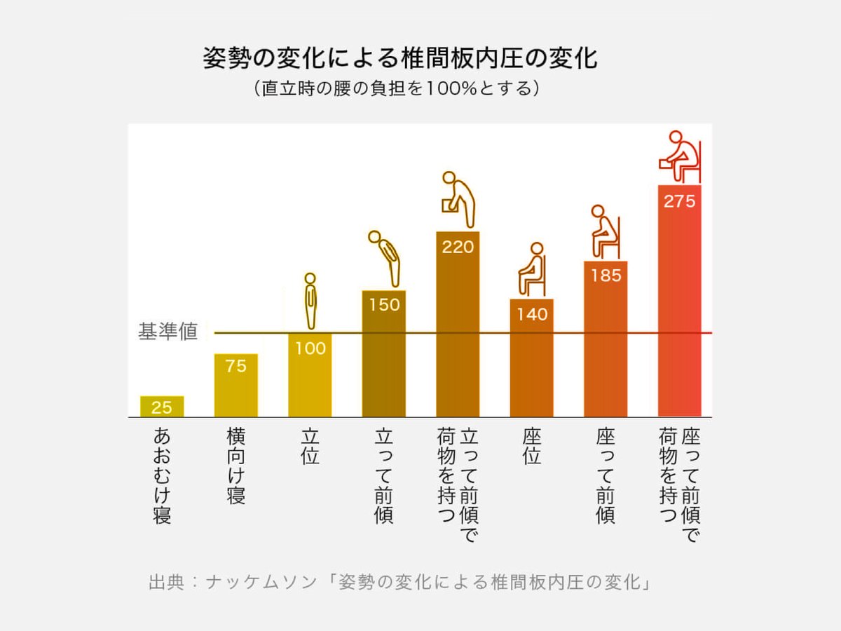 座っているだけなのに、なぜ腰が痛くなるの？」👀 実は、立っている