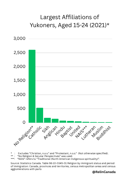 RelInCanada's tweet photo. These were the largest affiliations among Yukoners aged 15 to 24. 
#Religion #ReligiousStudies #Yukon #Canada https://t.co/kOhzyYVkzB