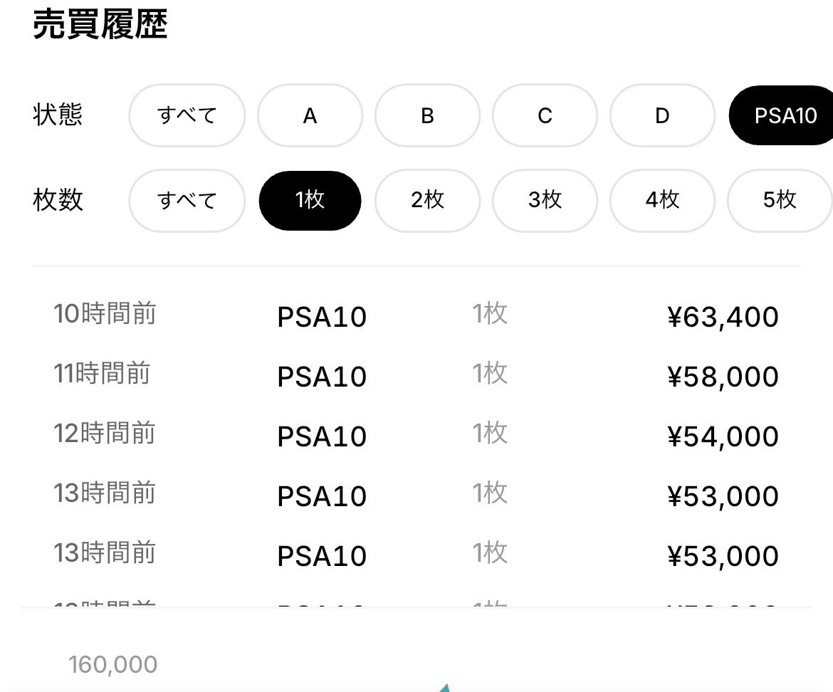 pokeca_shine's tweet photo. 【メガリザードンYexミラー】

前日比＋20,000円

昨日までの値下げ合戦をくぐり抜け
6万円台へ。

スタデ再販中とはいえ余りにも投げ売りが過ぎた気がしている。資金確保は大事で最優先だけど、ポケカ相場への信頼までも捨てなくても良い。 https://t.co/ZU7xAtsb7O