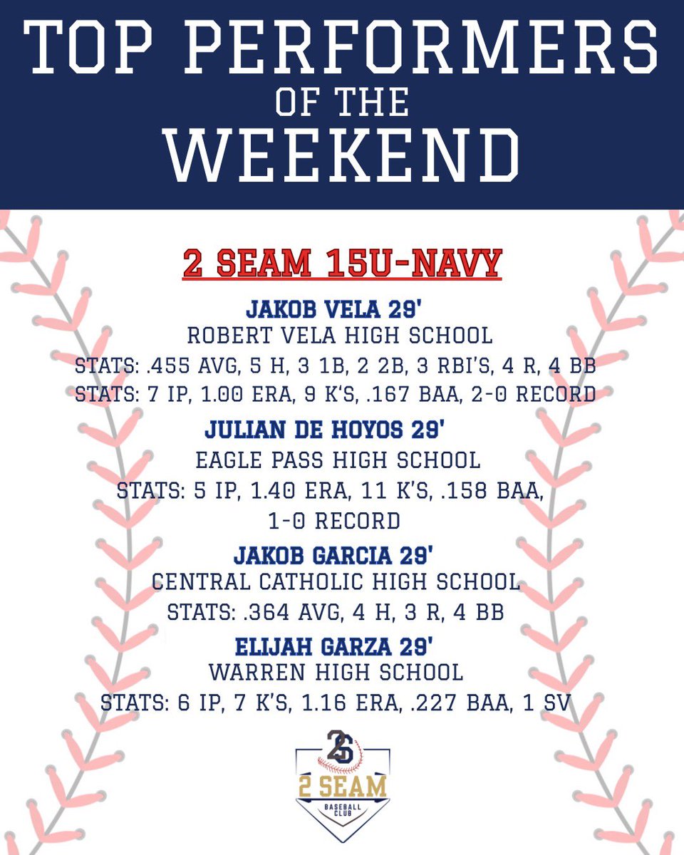 2SeamBSBClub's tweet photo. Congratulations to this week’s Performers of the Week! More progress and more solid outings. Another week, another opportunity to get better. Keep it rolling, fellas. Seam Up! https://t.co/qDPhWBlZIC